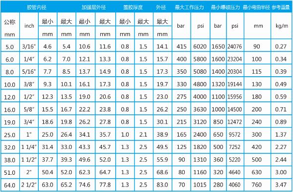 美標(biāo)高壓膠管型號(hào)表